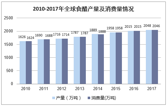 2010-2017年全球食醋产量及消费量情况