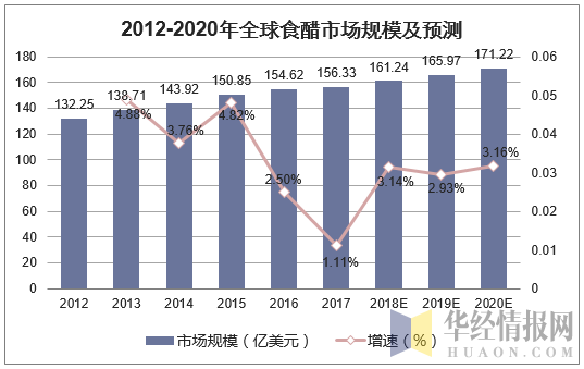 2012-2020年全球食醋市场规模及预测