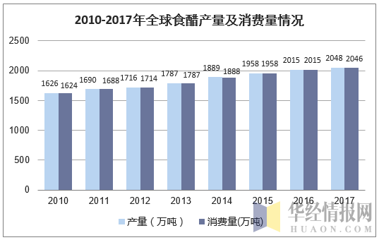 2010-2017年全球食醋产量及消费量情况