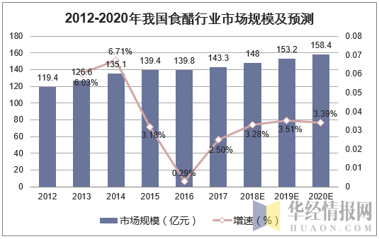 2012-2020年我国食醋行业市场规模及预测