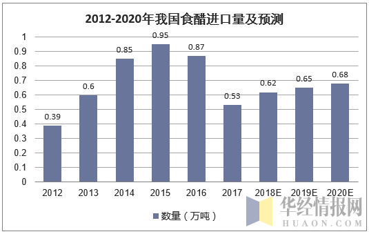 2012-2020年我国食醋进出口量及预测