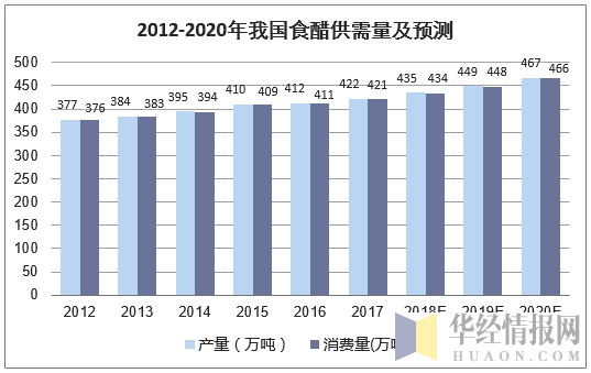 2012-2020年我国食醋供需量及预测
