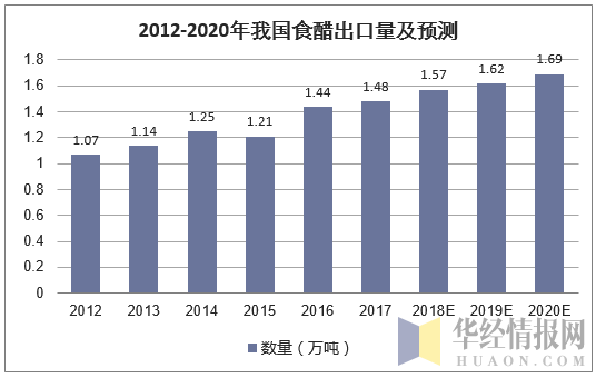 2012-2020年我国食醋出口量及预测