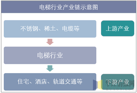 电梯行业产业链示意图