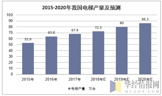 2015-2020年我国电梯产量及预测