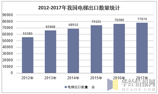 2012-2017年我国电梯出口数量统计