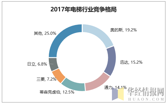 2017年电梯行业竞争格局