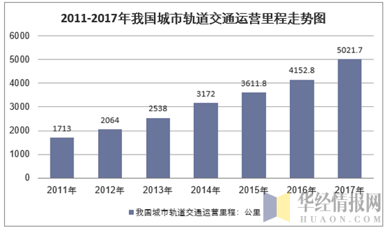 2011-2017年我国城市轨道交通运营里程走势图