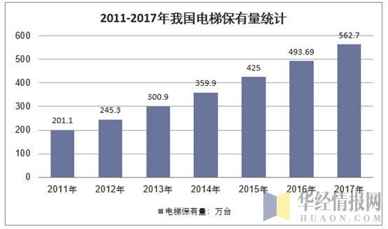 2011-2017年我国电梯保有量统计