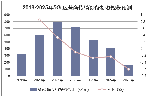 2019-2025年5G运营商传输设备投资规模预测