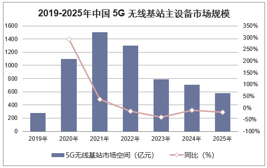 2019-2025年中国5G无线基站主设备市场规模