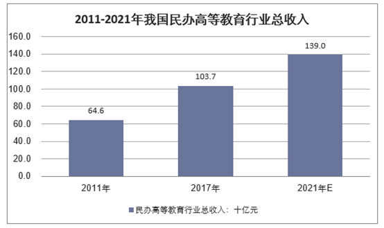2011-2021年我国民办高等教育行业总收入