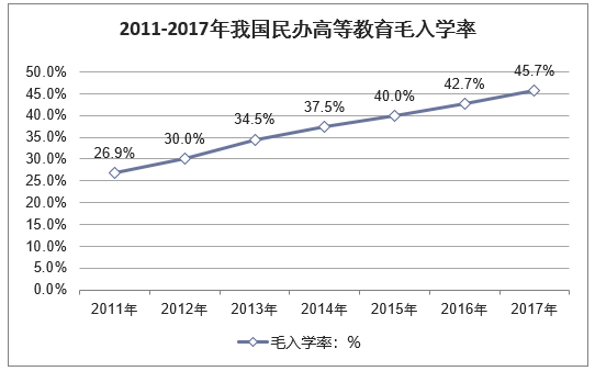 2011-2017年我国高等教育毛入学率