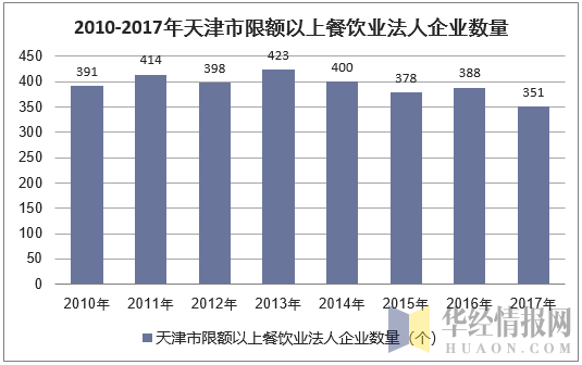 2010-2017年天津市限额以上餐饮业法人企业数量