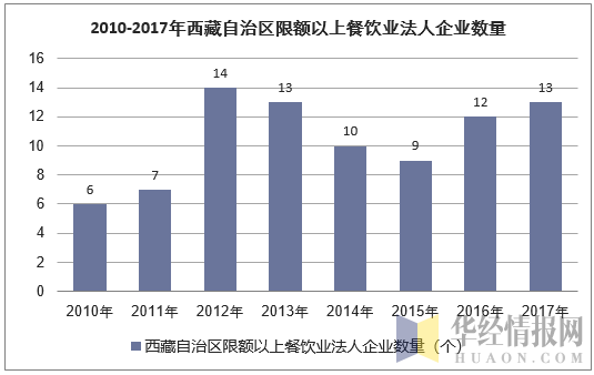 2010-2017年西藏自治区限额以上餐饮业法人企业数量