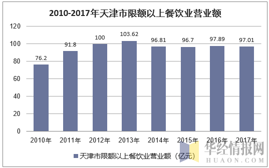 2010-2017年天津市限额以上餐饮业营业额
