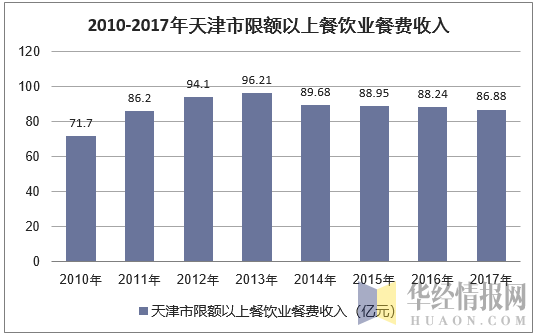 2010-2017年天津市限额以上餐饮业餐费收入