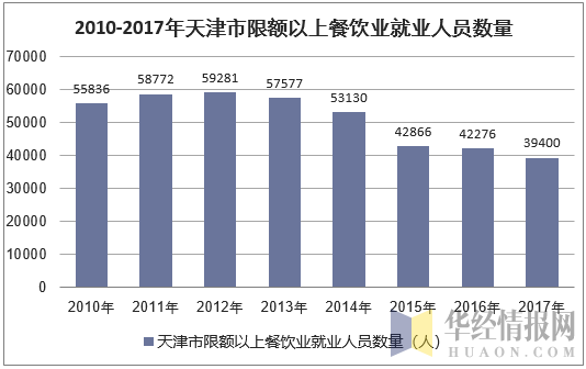 2010-2017年天津市限额以上餐饮业就业人员数量