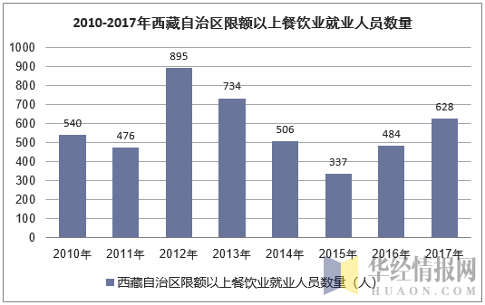 2010-2017年西藏自治区限额以上餐饮业就业人员数量