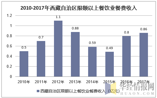 2010-2017年西藏自治区限额以上餐饮业餐费收入
