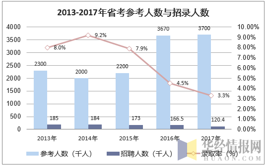 2013-2017年省考参考人数与招录人数
