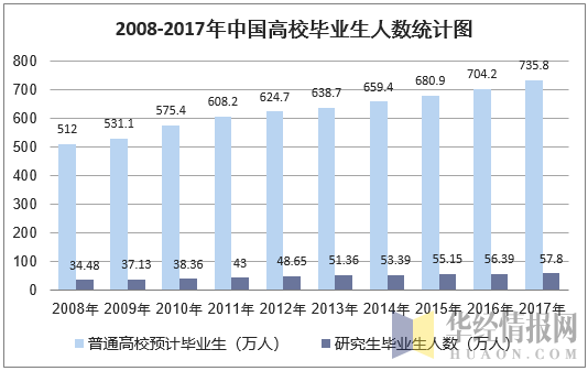 2008-2017年中国高校毕业生人数统计图