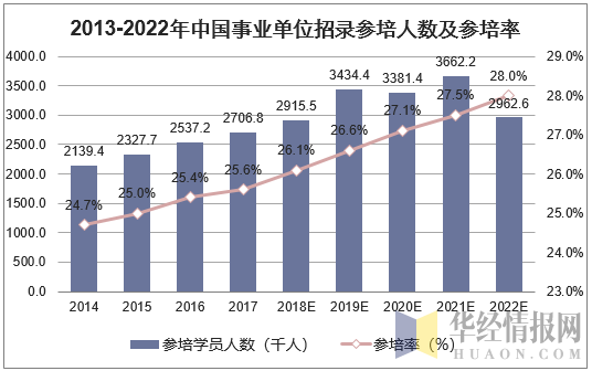 2013-2022年中国事业单位招录参培学员人数及参培率