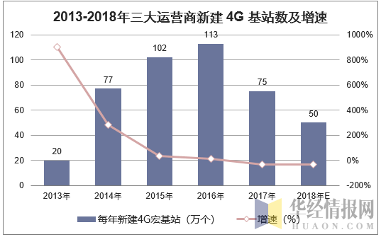 2013-2018年三大运营商新建4G基站数及增速