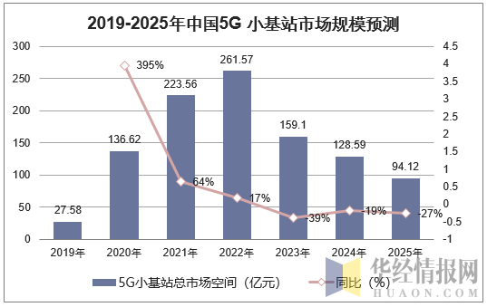 2019-2025年中国5G小基站市场规模预测