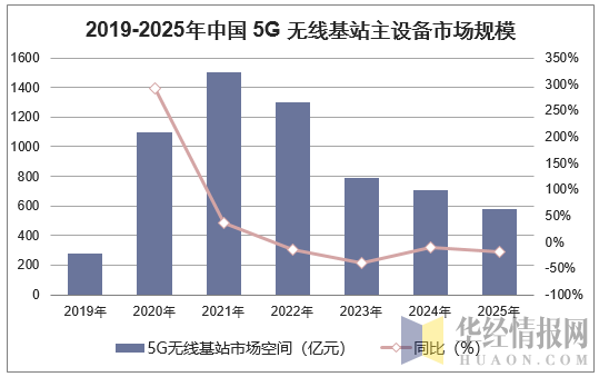2019-2025年中国5G无线基站主设备市场规模