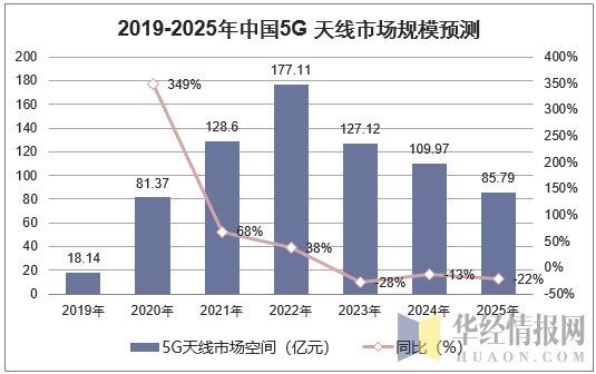 2019-2025年中国5G天线市场规模预测