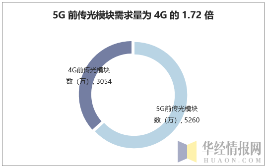 5G前传光模块需求量为4G的1.72倍