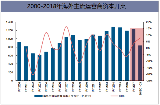 2000-2018年海外主流运营商资本开支