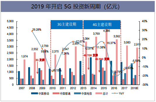 2019年开启5G投资新周期（亿元）