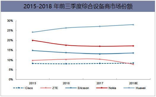 2015-2018年前三季度综合设备商市场份额