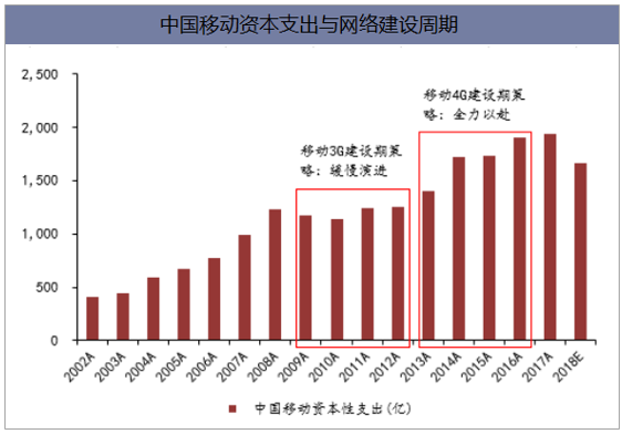 中国移动资本支出与网络建设周期