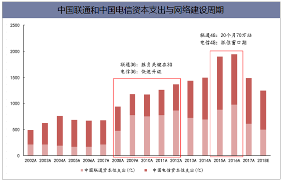 中国联通和中国电信资本支出与网络建设周期