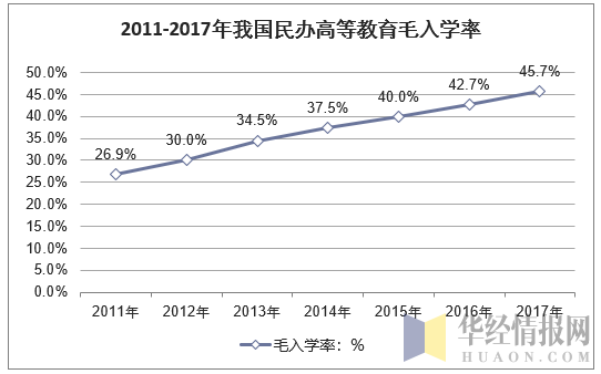 2011-2017年我国高等教育毛入学率