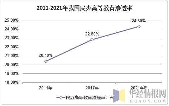 2011-2021年我国民办高等教育渗透率