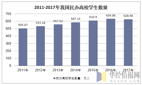 2011-2017年我国民办高校学生数量统计