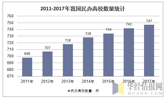 2011-2017年我国民办高校数量统计