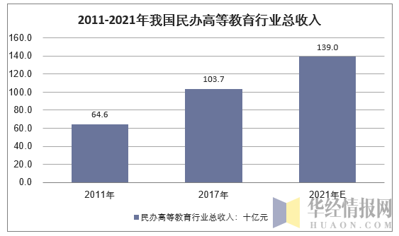 2011-2021年我国民办高等教育行业总收入