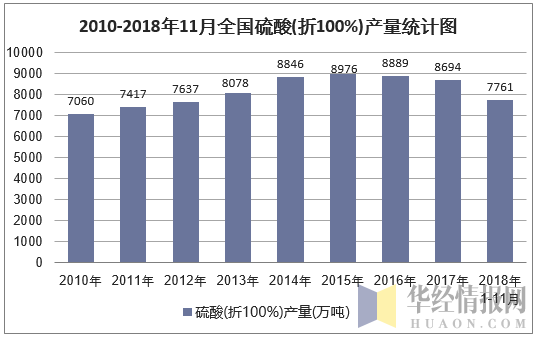 2010-2018年11月全国硫酸(折100%)产量统计图