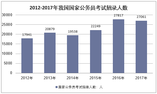 2012-2017年我国国家公务员考试招录人数（单位：人）