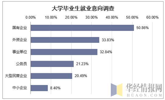 大学毕业生就业意向调查