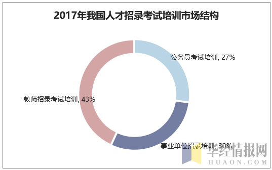 2017年我国人才招录考试培训市场结构