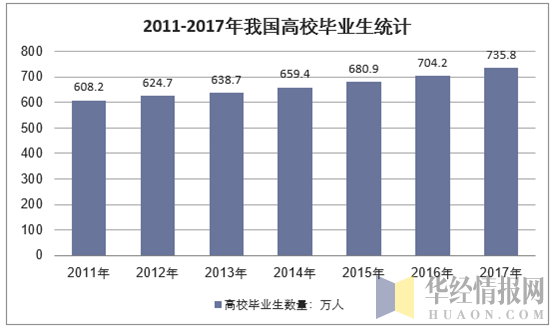 2011-2017年我国高校毕业生统计