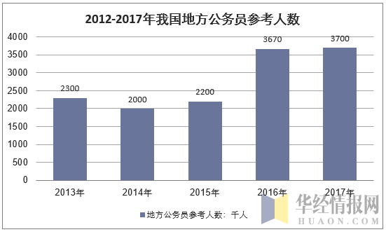 2012-2017年我国地方公务员参考人数