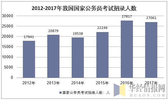 2012-2017年我国国家公务员考试招录人数（单位：人）