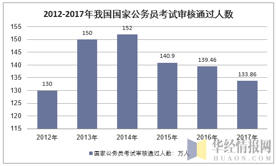 2012-2017年我国国家公务员考试审核通过人数